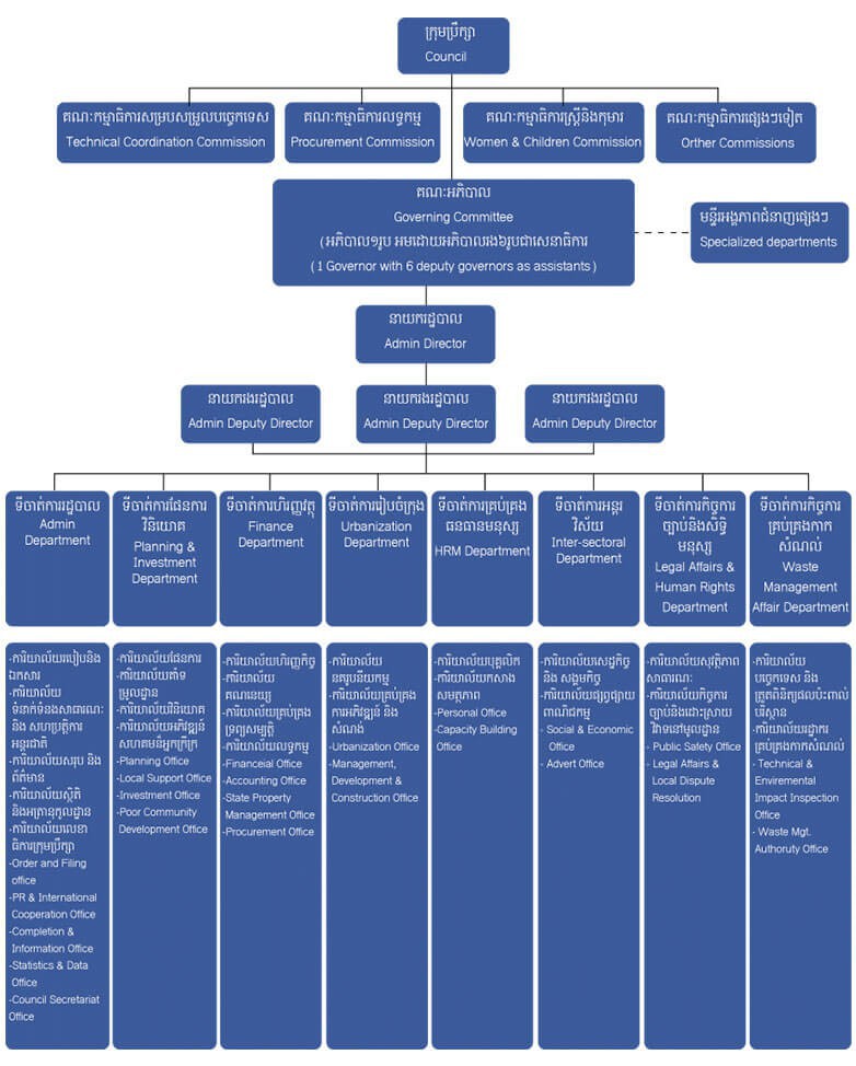 Organization Chart | Phnom Penh Capital Hall